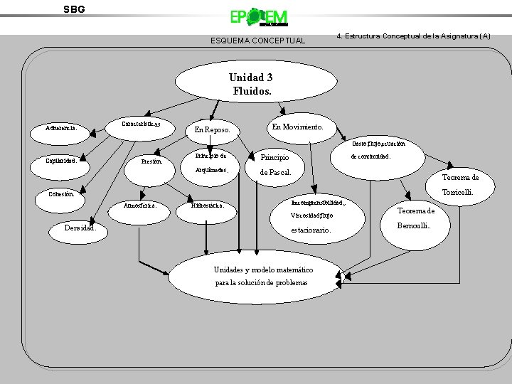 SBG ESQUEMA CONCEPTUAL 4. Estructura Conceptual de la Asignatura (A) Unidad 3 Fluidos. Adherencia.