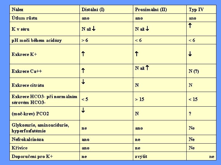 Nález Distální (I) Proximální (II) Typ IV Útlum růstu ano ano K v séru