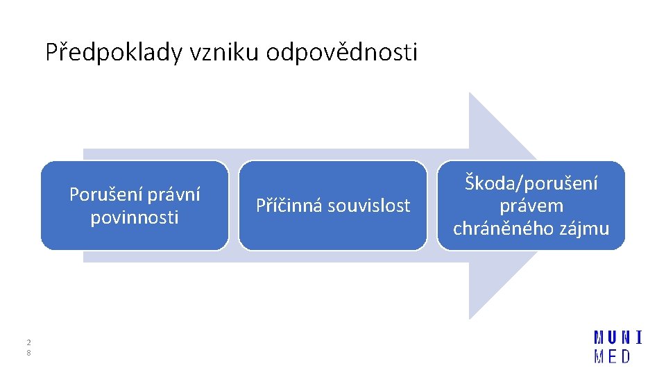 Předpoklady vzniku odpovědnosti Porušení právní povinnosti 2 8 Příčinná souvislost Škoda/porušení právem chráněného zájmu
