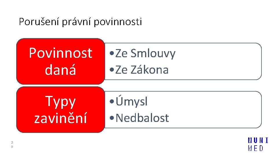 Porušení právní povinnosti Povinnost • Ze Smlouvy • Ze Zákona daná Typy zavinění 2