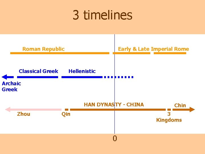 3 timelines Roman Republic Classical Greek Early & Late Imperial Rome Hellenistic Archaic Greek