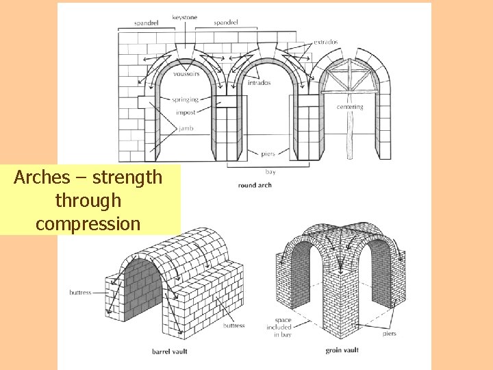 Arches – strength through compression 