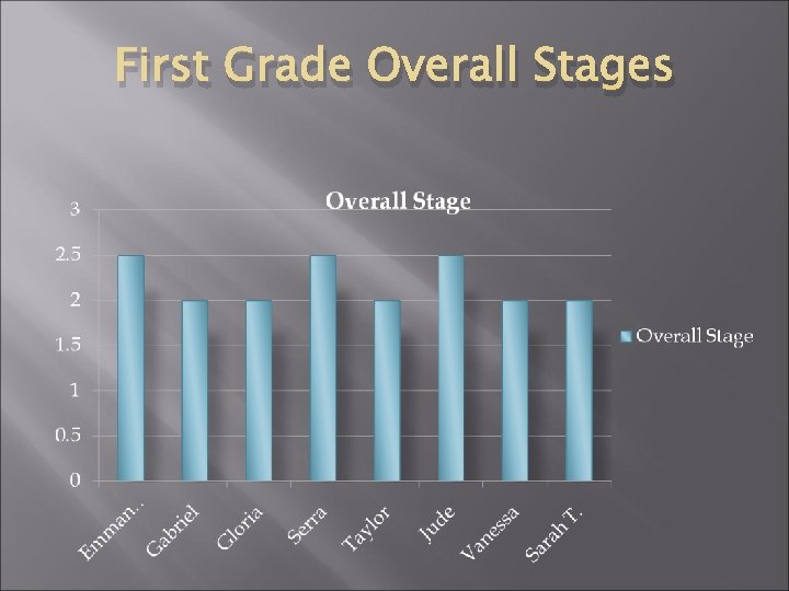 First Grade Overall Stages 