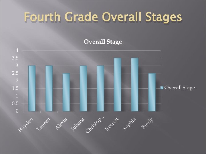 Fourth Grade Overall Stages 