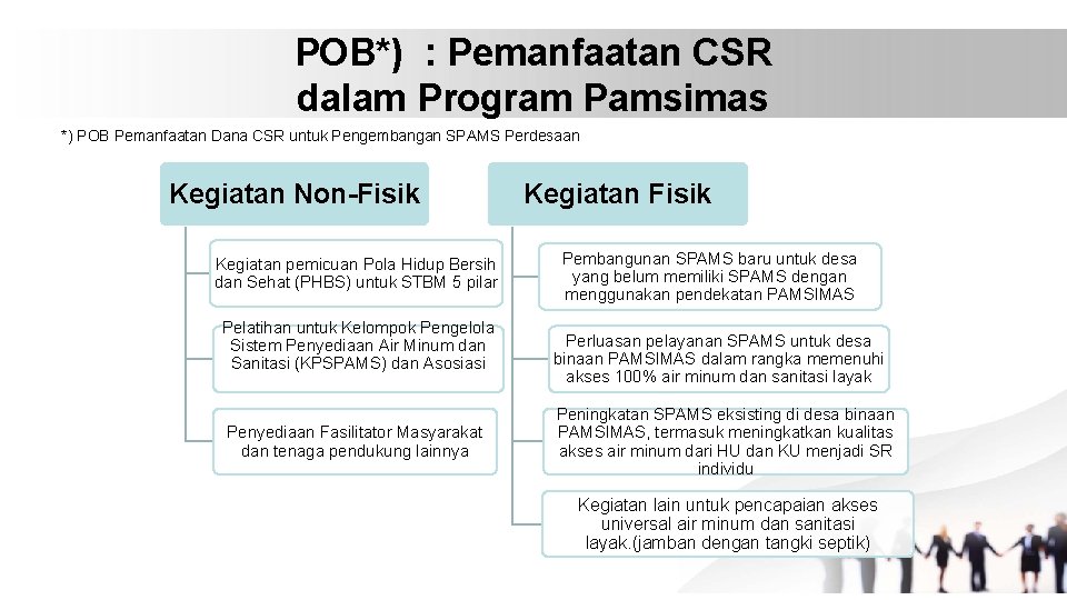 POB*) : Pemanfaatan CSR dalam Program Pamsimas *) POB Pemanfaatan Dana CSR untuk Pengembangan