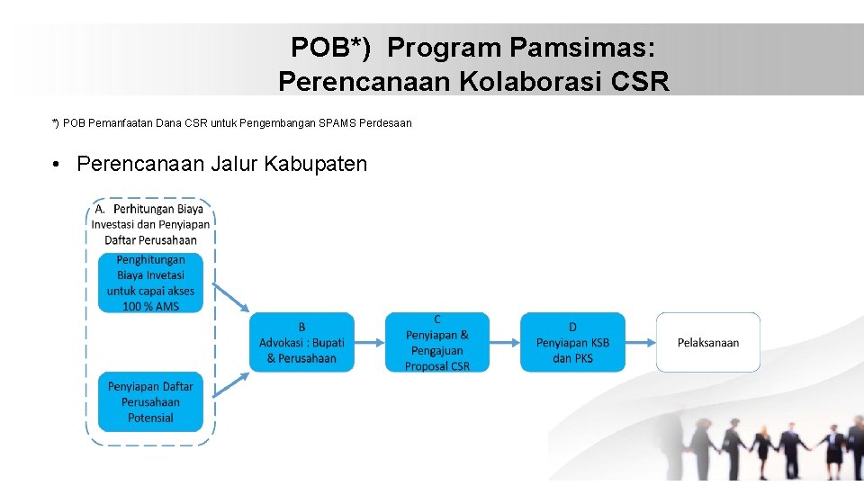POB*) Program Pamsimas: Perencanaan Kolaborasi CSR *) POB Pemanfaatan Dana CSR untuk Pengembangan SPAMS