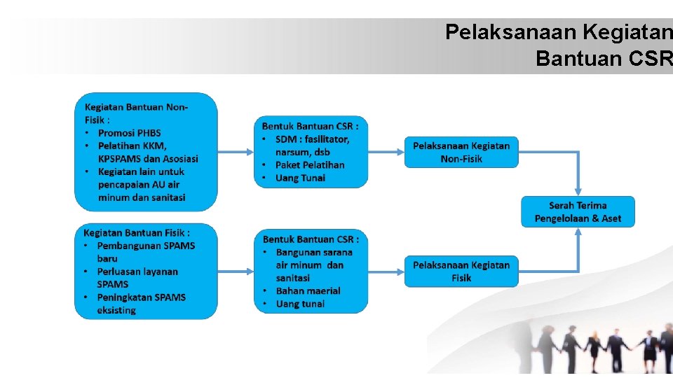 Pelaksanaan Kegiatan Bantuan CSR 