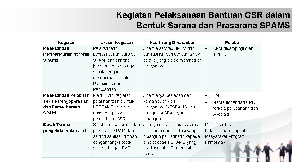 Kegiatan Pelaksanaan Bantuan CSR dalam Bentuk Sarana dan Prasarana SPAMS Kegiatan Uraian Kegiatan Pelaksanaan