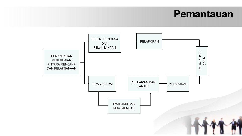 Pemantauan SESUAI RENCANA DAN PELAKSANAAN PARA PIHAK (PKS) PELAPORAN PEMANTAUAN KESESUAIAN ANTARA RENCANA DAN