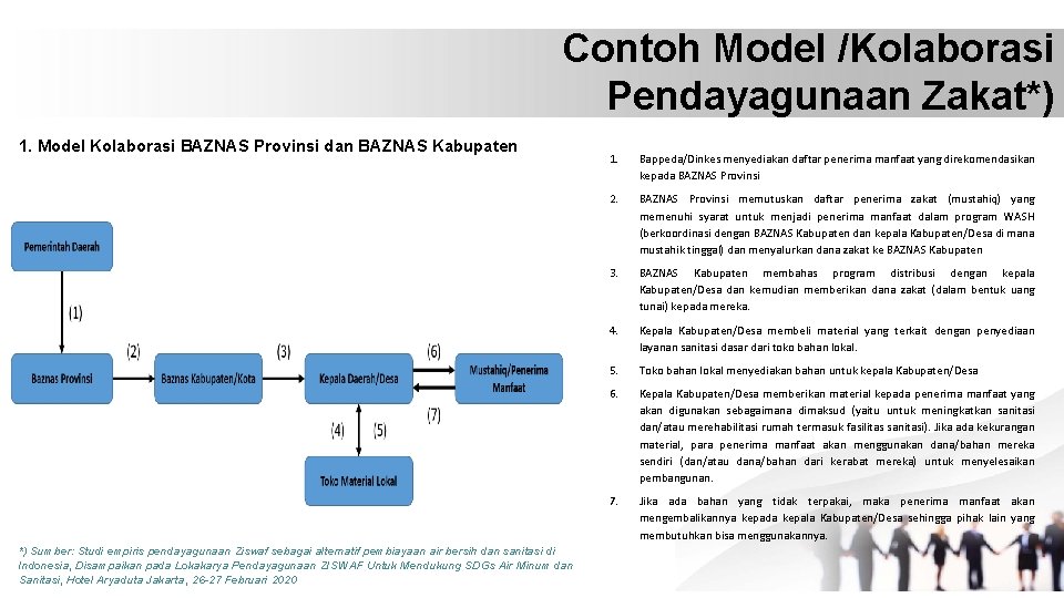 Contoh Model /Kolaborasi Pendayagunaan Zakat*) 1. Model Kolaborasi BAZNAS Provinsi dan BAZNAS Kabupaten *)