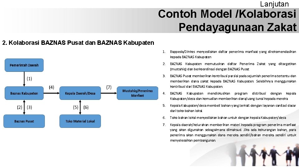 Lanjutan Contoh Model /Kolaborasi Pendayagunaan Zakat 2. Kolaborasi BAZNAS Pusat dan BAZNAS Kabupaten 1.