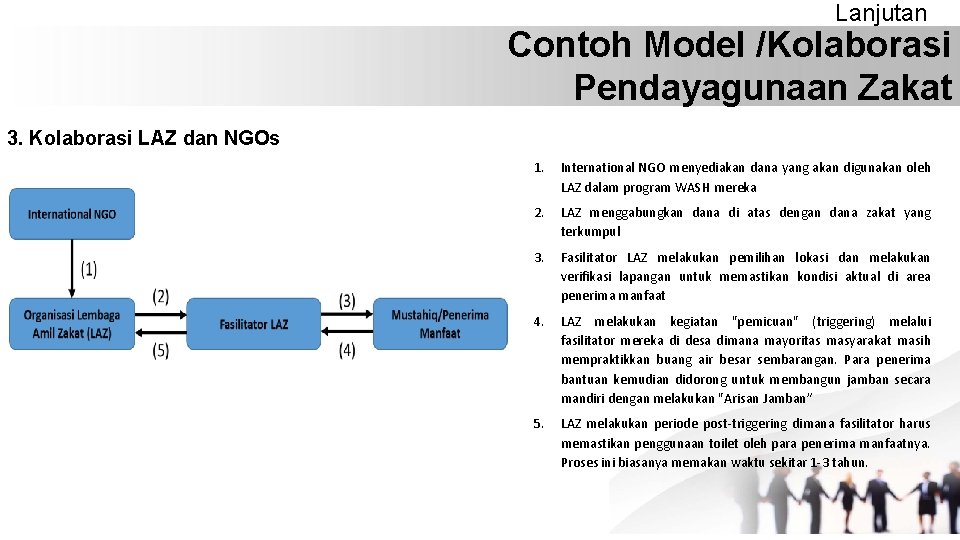 Lanjutan Contoh Model /Kolaborasi Pendayagunaan Zakat 3. Kolaborasi LAZ dan NGOs 1. International NGO