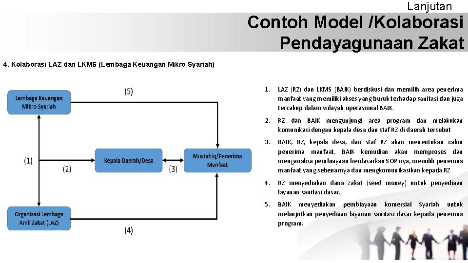 Lanjutan Contoh Model /Kolaborasi Pendayagunaan Zakat 4. Kolaborasi LAZ dan LKMS (Lembaga Keuangan Mikro