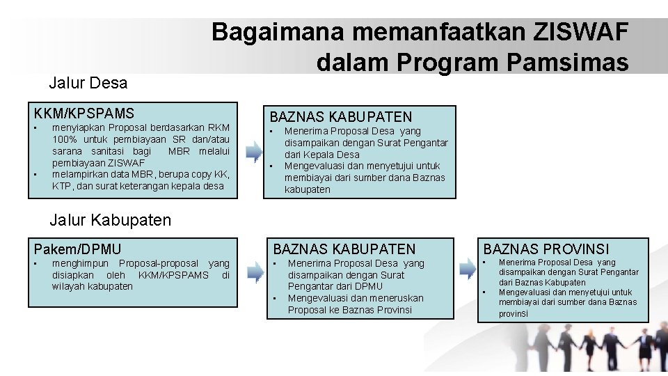 Jalur Desa Bagaimana memanfaatkan ZISWAF dalam Program Pamsimas KKM/KPSPAMS • • menyiapkan Proposal berdasarkan