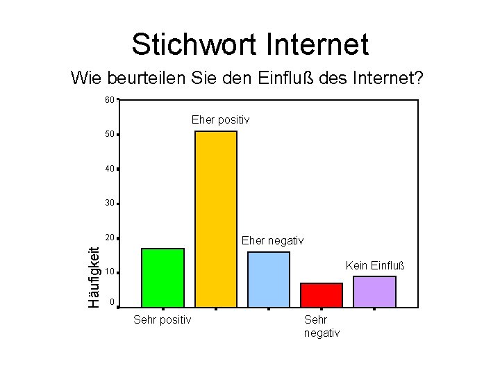 Stichwort Internet Wie beurteilen Sie den Einfluß des Internet? 60 Eher positiv 50 40