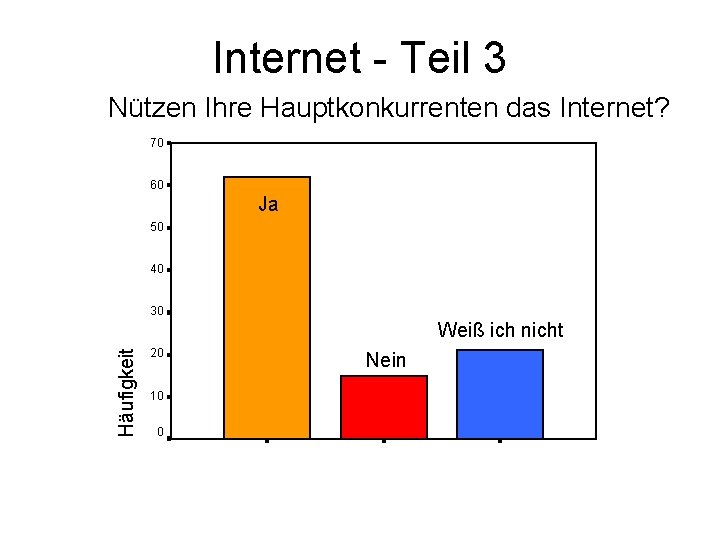 Internet - Teil 3 Nützen Ihre Hauptkonkurrenten das Internet? 70 60 Ja 50 40