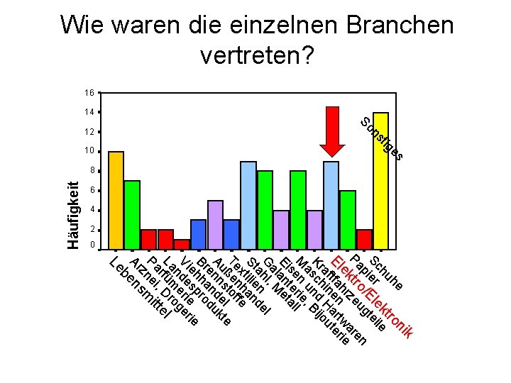 es tig ns So 6 4 2 0 Häufigkeit Wie waren die einzelnen Branchen