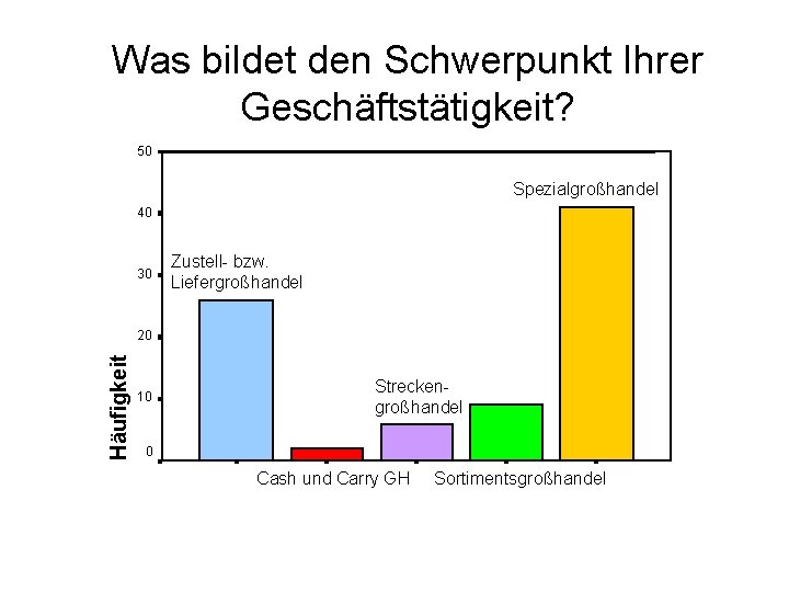 Was bildet den Schwerpunkt Ihrer Geschäftstätigkeit? 50 Spezialgroßhandel 40 30 Zustell- bzw. Liefergroßhandel Häufigkeit