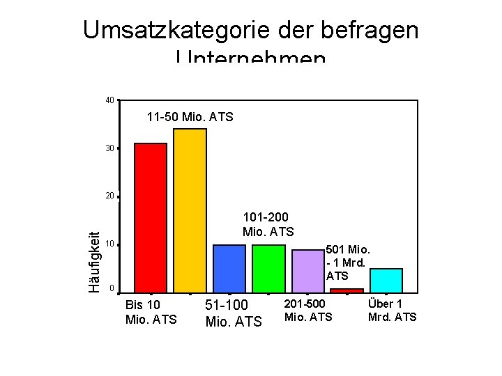 Umsatzkategorie der befragen Unternehmen 40 11 -50 Mio. ATS 30 Häufigkeit 20 101 -200