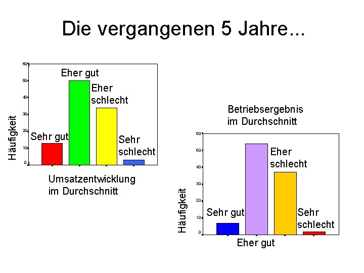 Die vergangenen 5 Jahre. . . 60 50 Betriebsergebnis im Durchschnitt 30 20 10