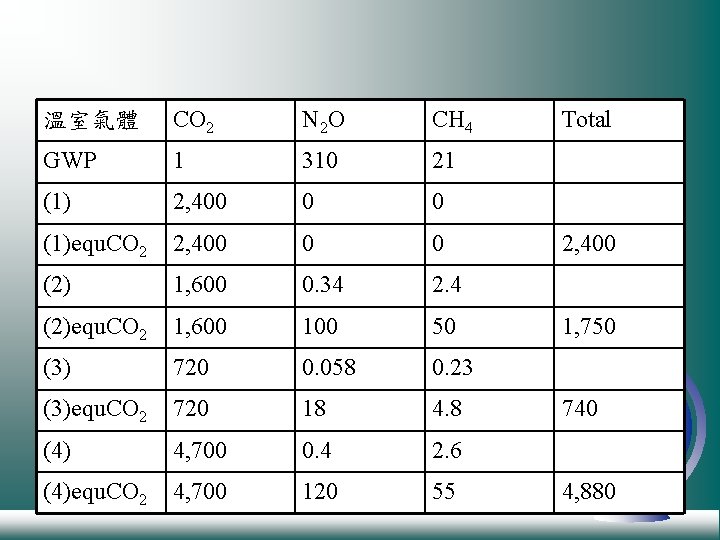 溫室氣體 CO 2 N 2 O CH 4 GWP 1 310 21 (1) 2,