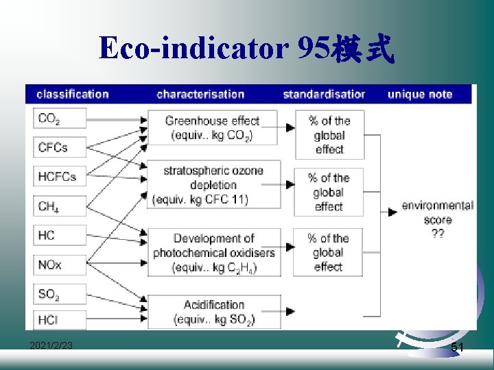 Eco-indicator 95模式 2021/2/23 51 