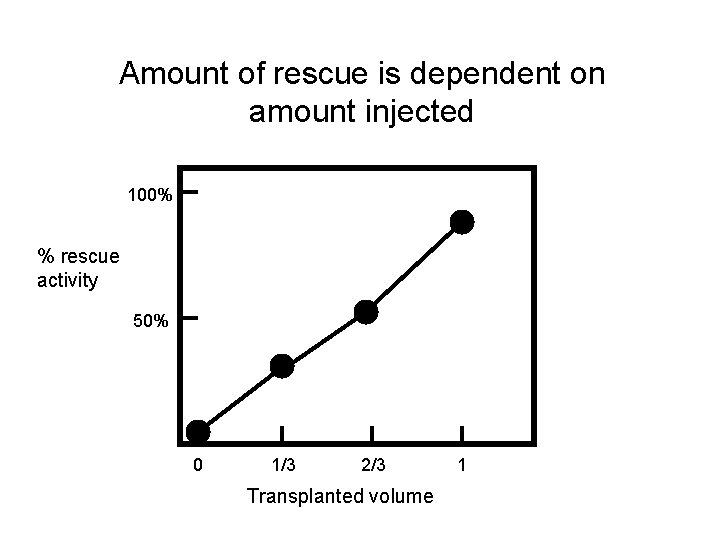 Amount of rescue is dependent on amount injected 100% % rescue activity 50% 0