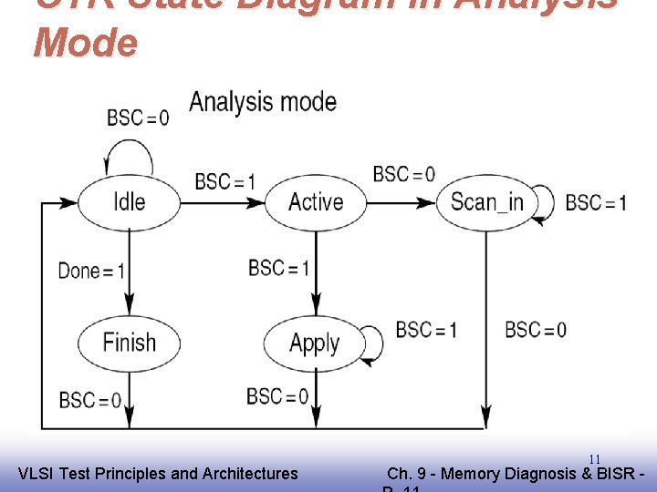 CTR State Diagram in Analysis Mode EE 141 VLSI Test Principles and Architectures 11