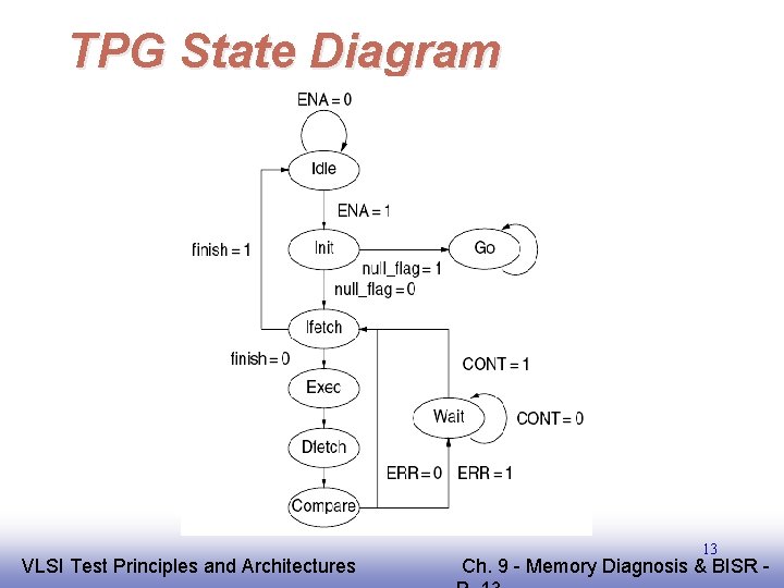 TPG State Diagram EE 141 VLSI Test Principles and Architectures 13 Ch. 9 -