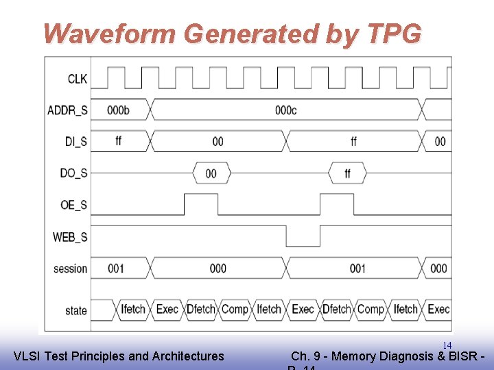 Waveform Generated by TPG EE 141 VLSI Test Principles and Architectures 14 Ch. 9