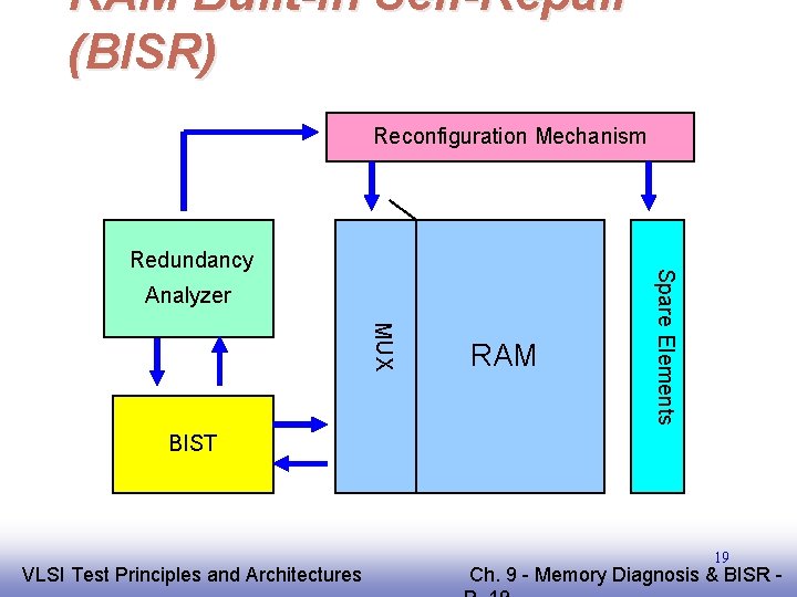 RAM Built-In Self-Repair (BISR) Reconfiguration Mechanism Analyzer MUX RAM Spare Elements Redundancy BIST EE