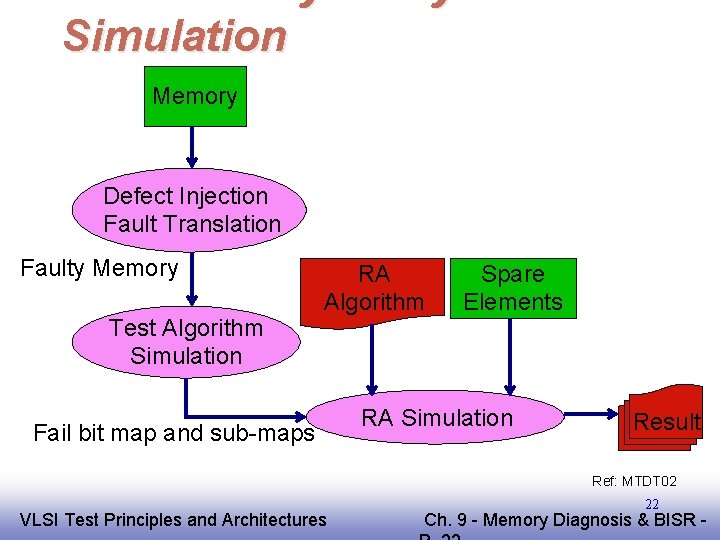 Redundancy Analysis Simulation Memory Defect Injection Fault Translation Faulty Memory Test Algorithm Simulation RA