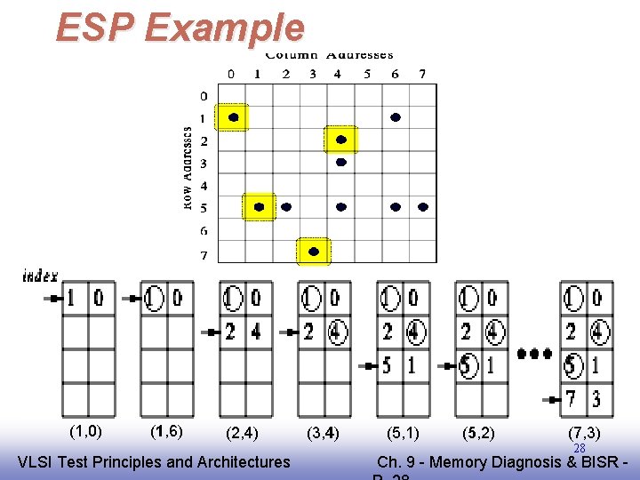 ESP Example (1, 0) (1, 6) (2, 4) EE 141 VLSI Test Principles and