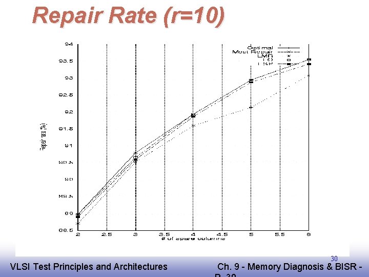 Repair Rate (r=10) EE 141 VLSI Test Principles and Architectures 30 Ch. 9 -