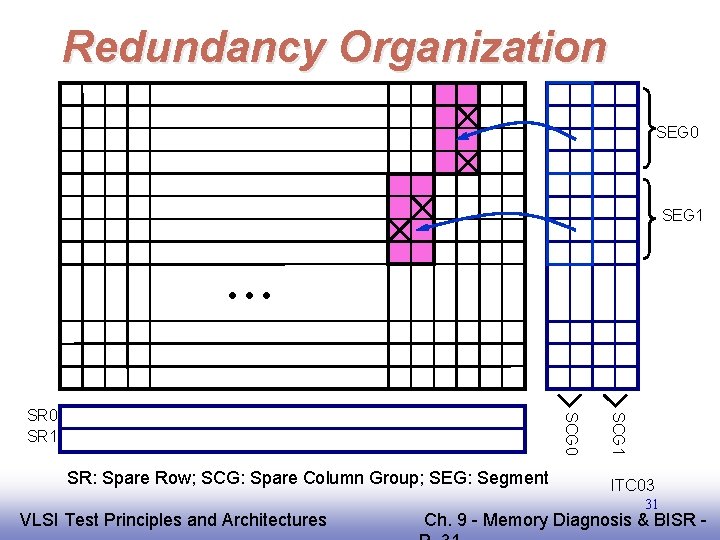 Redundancy Organization SEG 0 SEG 1 SR: Spare Row; SCG: Spare Column Group; SEG: