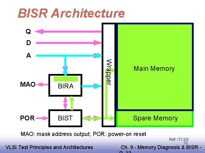 BISR Architecture Q D MAO BIRA POR BIST Wrapper A Main Memory Spare Memory