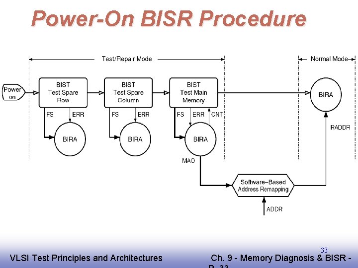 Power-On BISR Procedure EE 141 VLSI Test Principles and Architectures 33 Ch. 9 -