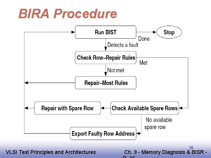 BIRA Procedure EE 141 VLSI Test Principles and Architectures 36 Ch. 9 - Memory