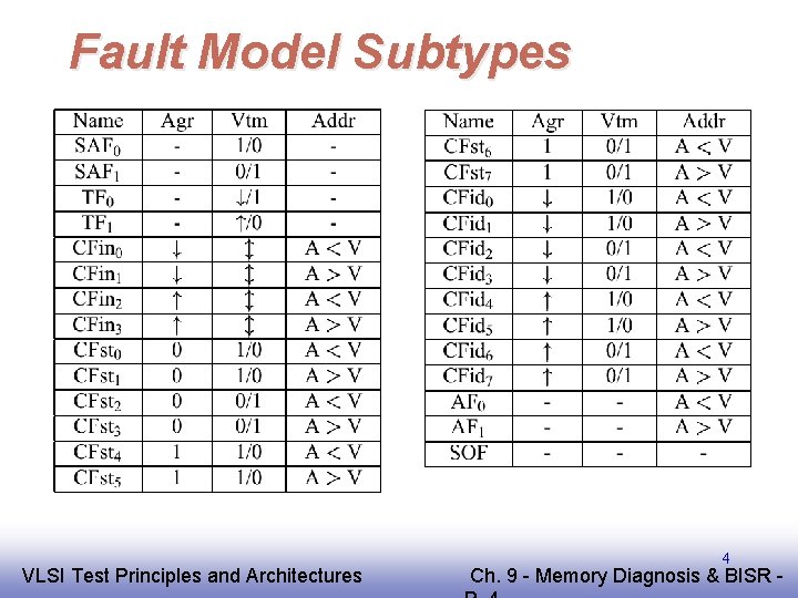 Fault Model Subtypes EE 141 VLSI Test Principles and Architectures 4 Ch. 9 -