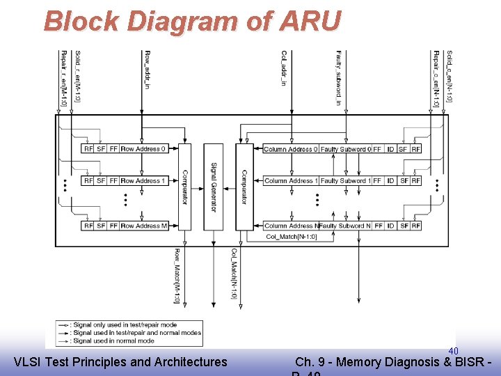 Block Diagram of ARU EE 141 VLSI Test Principles and Architectures 40 Ch. 9