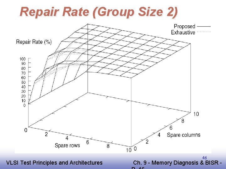 Repair Rate (Group Size 2) EE 141 VLSI Test Principles and Architectures 46 Ch.