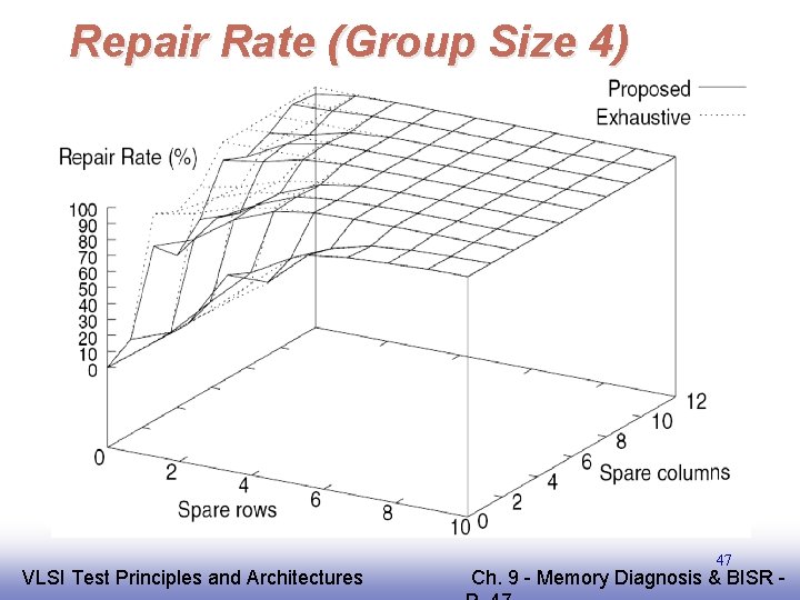 Repair Rate (Group Size 4) EE 141 VLSI Test Principles and Architectures 47 Ch.