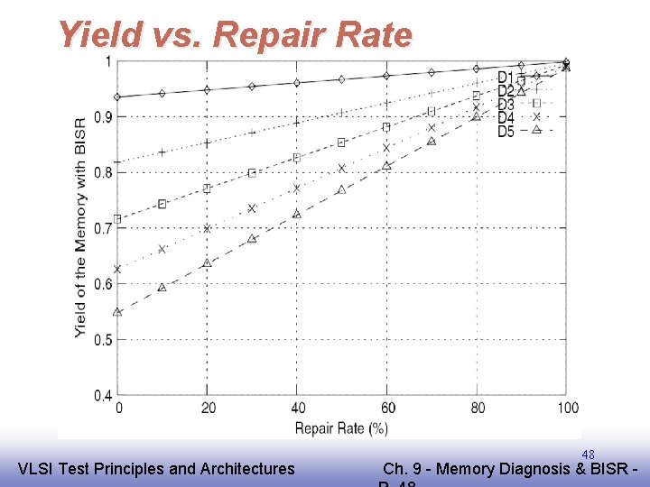 Yield vs. Repair Rate EE 141 VLSI Test Principles and Architectures 48 Ch. 9