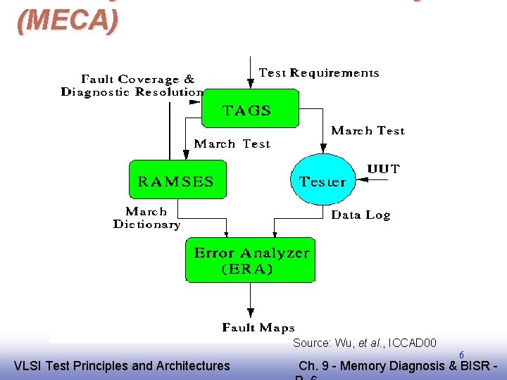 (MECA) Source: Wu, et al. , ICCAD 00 EE 141 VLSI Test Principles and