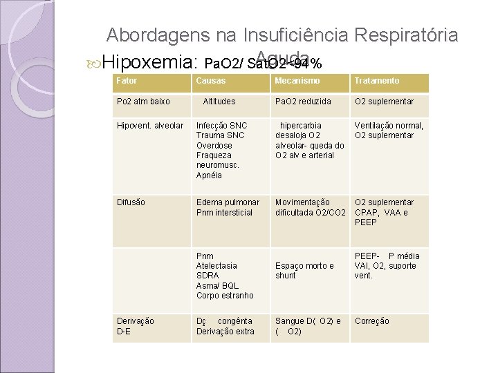 Abordagens na Insuficiência Respiratória Aguda Hipoxemia: Pa. O 2/ Sat. O 2<94% Fator Causas