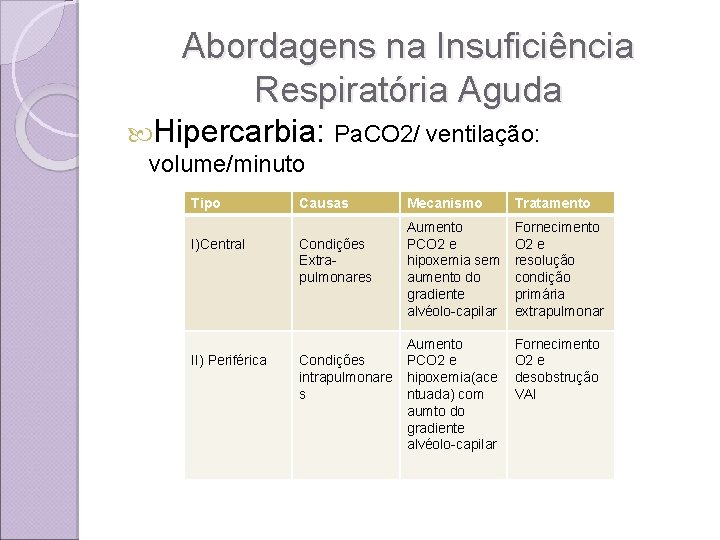 Abordagens na Insuficiência Respiratória Aguda Hipercarbia: Pa. CO 2/ ventilação: volume/minuto Tipo I)Central II)