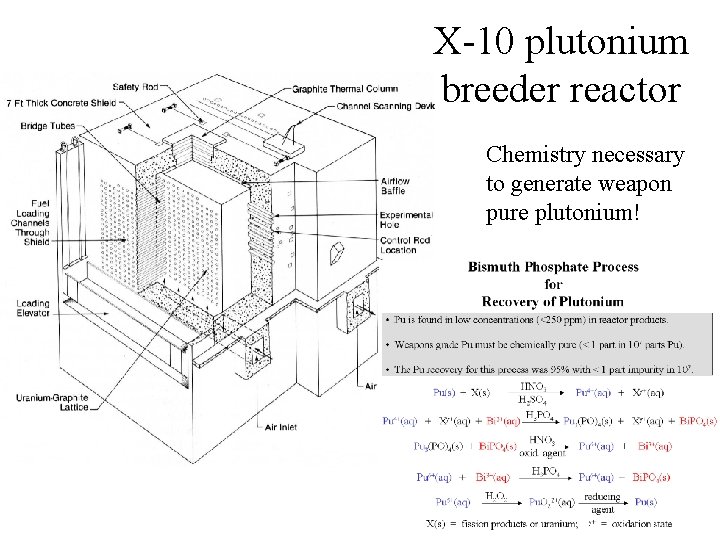 X-10 plutonium breeder reactor Chemistry necessary to generate weapon pure plutonium! 