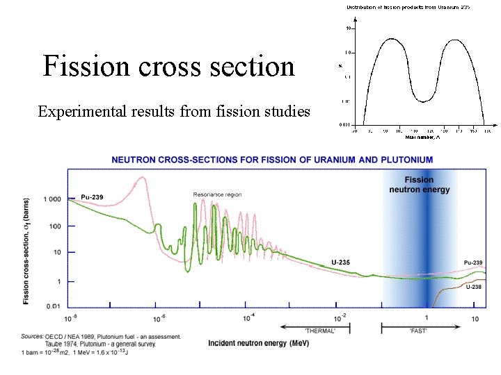 Fission cross section Experimental results from fission studies 