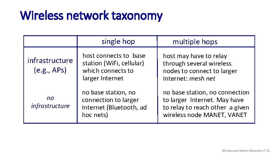 Wireless network taxonomy single hop multiple hops infrastructure (e. g. , APs) host connects