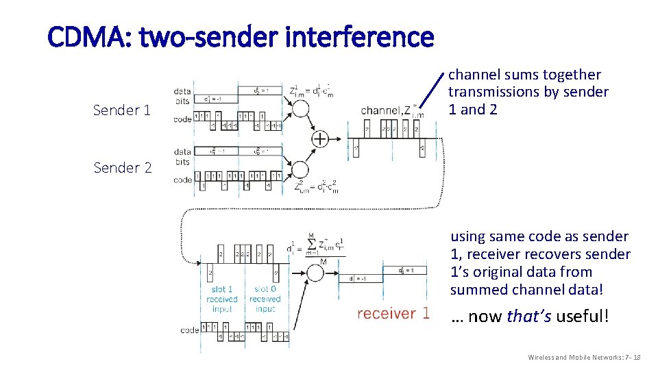 CDMA: two-sender interference Sender 1 channel sums together transmissions by sender 1 and 2